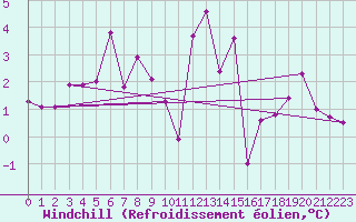 Courbe du refroidissement olien pour La Fretaz (Sw)