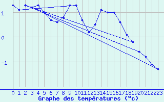 Courbe de tempratures pour Mende - Chabrits (48)