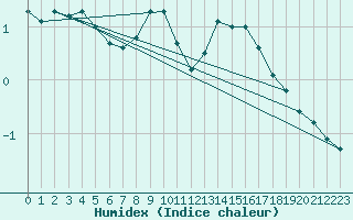 Courbe de l'humidex pour Mende - Chabrits (48)