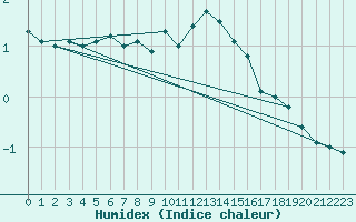 Courbe de l'humidex pour Salla kk