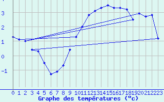 Courbe de tempratures pour Virgen