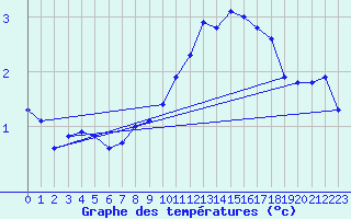 Courbe de tempratures pour Aonach Mor