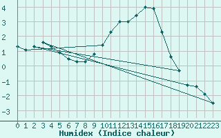 Courbe de l'humidex pour Ebnat-Kappel