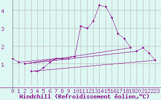 Courbe du refroidissement olien pour Montret (71)