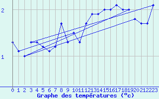 Courbe de tempratures pour Kihnu