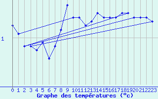 Courbe de tempratures pour La Fretaz (Sw)