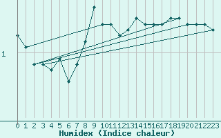 Courbe de l'humidex pour La Fretaz (Sw)