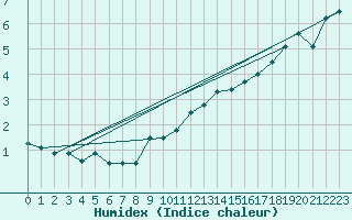 Courbe de l'humidex pour Napf (Sw)