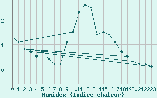 Courbe de l'humidex pour Krimml