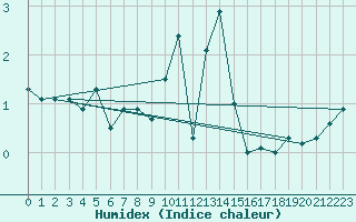 Courbe de l'humidex pour Monte Generoso