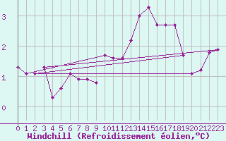 Courbe du refroidissement olien pour Neu Ulrichstein