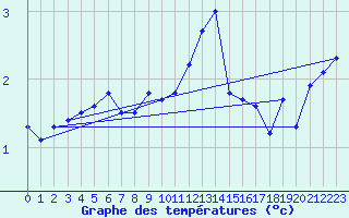 Courbe de tempratures pour Luedenscheid