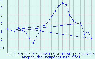 Courbe de tempratures pour Beitem (Be)