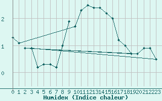 Courbe de l'humidex pour Naluns / Schlivera