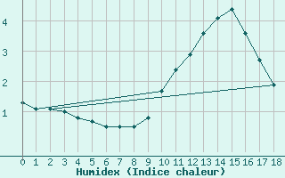 Courbe de l'humidex pour Sorgues (84)