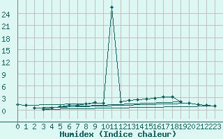 Courbe de l'humidex pour Elsenborn (Be)