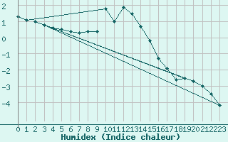 Courbe de l'humidex pour Weiden