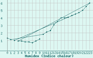 Courbe de l'humidex pour Toussus-le-Noble (78)