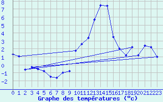 Courbe de tempratures pour La Molina