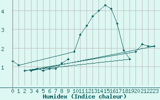 Courbe de l'humidex pour Charleville-Mzires (08)