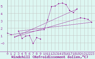 Courbe du refroidissement olien pour Evreux (27)