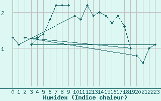 Courbe de l'humidex pour Joensuu Linnunlahti