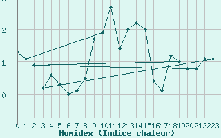 Courbe de l'humidex pour Jungfraujoch (Sw)