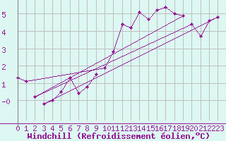 Courbe du refroidissement olien pour Constance (All)