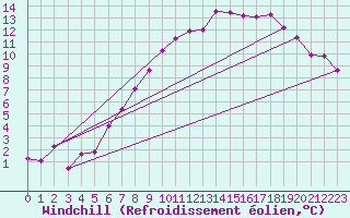 Courbe du refroidissement olien pour Coningsby Royal Air Force Base