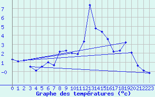 Courbe de tempratures pour La Comella (And)