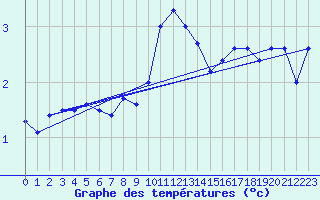 Courbe de tempratures pour Waldmunchen