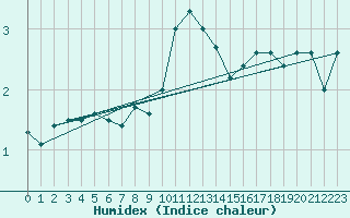 Courbe de l'humidex pour Waldmunchen