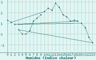 Courbe de l'humidex pour Haapavesi Mustikkamki