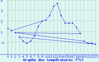 Courbe de tempratures pour Grosserlach-Mannenwe