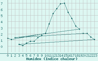 Courbe de l'humidex pour Herstmonceux (UK)