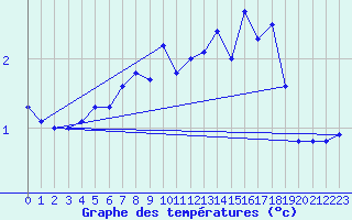 Courbe de tempratures pour Rodkallen