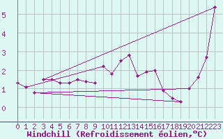 Courbe du refroidissement olien pour Dunkerque (59)