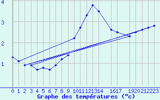 Courbe de tempratures pour Finner