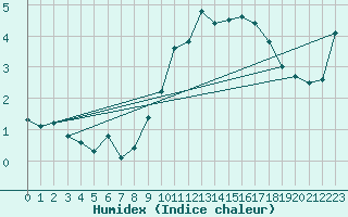 Courbe de l'humidex pour Grand Saint Bernard (Sw)