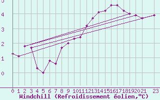 Courbe du refroidissement olien pour Souprosse (40)