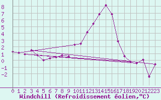 Courbe du refroidissement olien pour Chambry / Aix-Les-Bains (73)