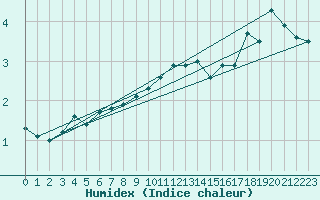 Courbe de l'humidex pour Mariehamn