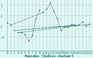 Courbe de l'humidex pour Liperi Tuiskavanluoto