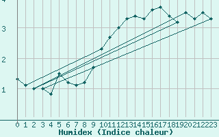 Courbe de l'humidex pour La Dle (Sw)