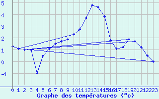 Courbe de tempratures pour Dagloesen