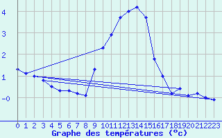 Courbe de tempratures pour La Beaume (05)