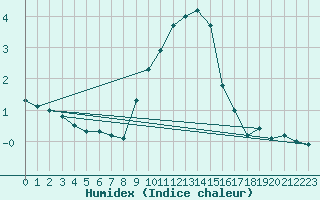 Courbe de l'humidex pour La Beaume (05)