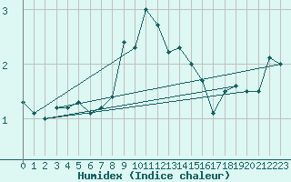 Courbe de l'humidex pour Sorve