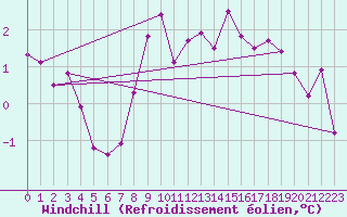 Courbe du refroidissement olien pour Soltau