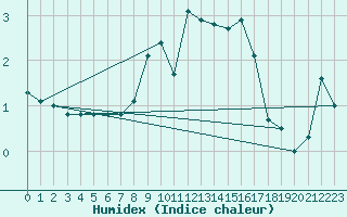 Courbe de l'humidex pour Alsfeld-Eifa